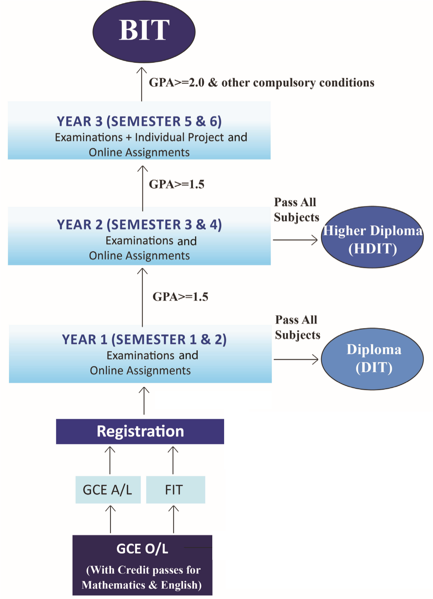 Bachelor of Information Technology is a three-year bachelor's degree offered by the University of Colombo School of Computing (UCSC), Sri Lanka.